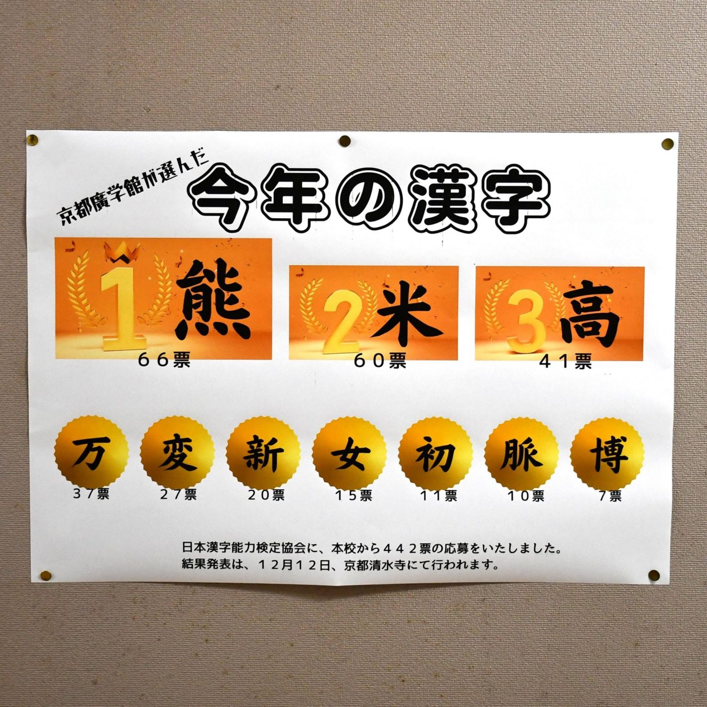 「今年の漢字」校内の投票結果